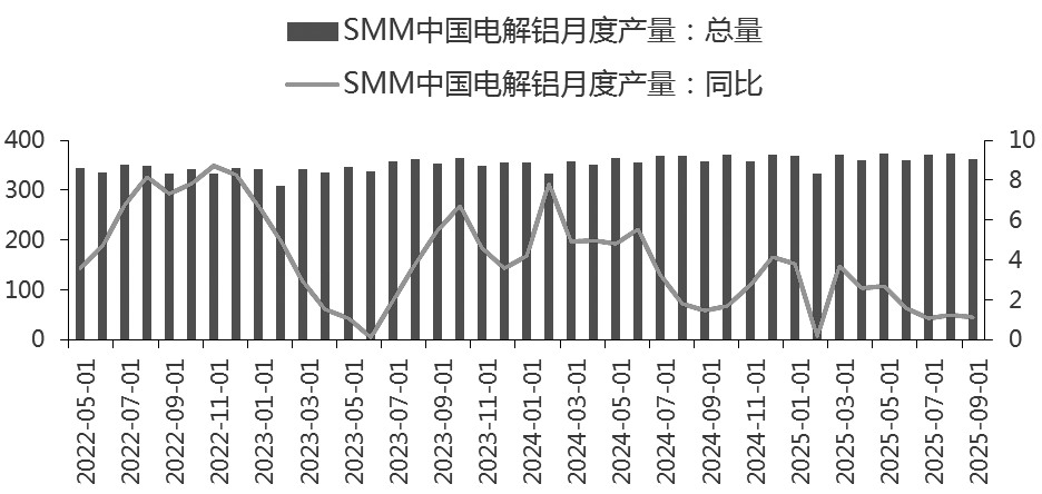 沪铝期货主力合约AL2511价格走势_铝锭期货_中国电解铝月度产量情况